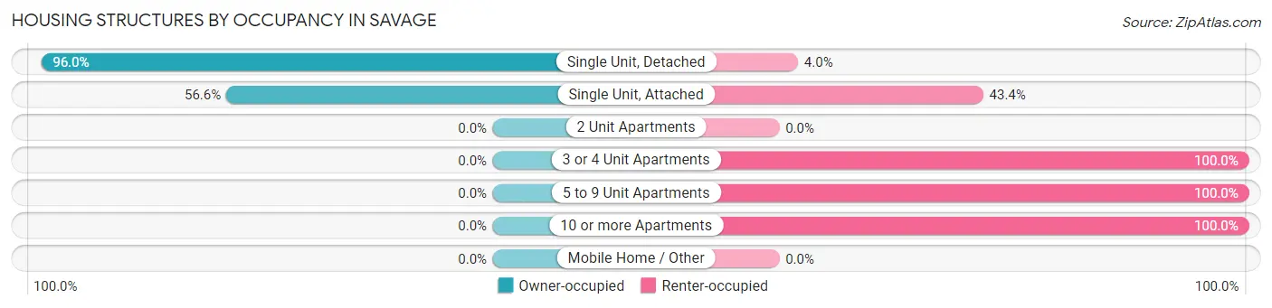 Housing Structures by Occupancy in Savage