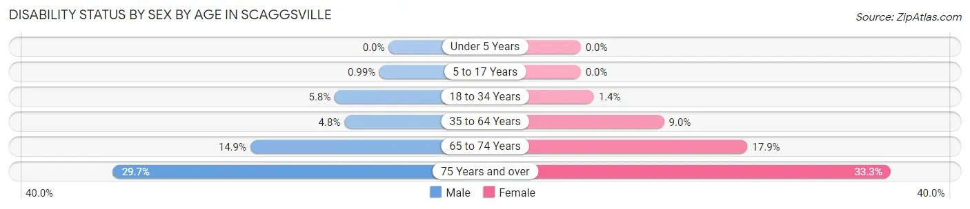 Disability Status by Sex by Age in Scaggsville