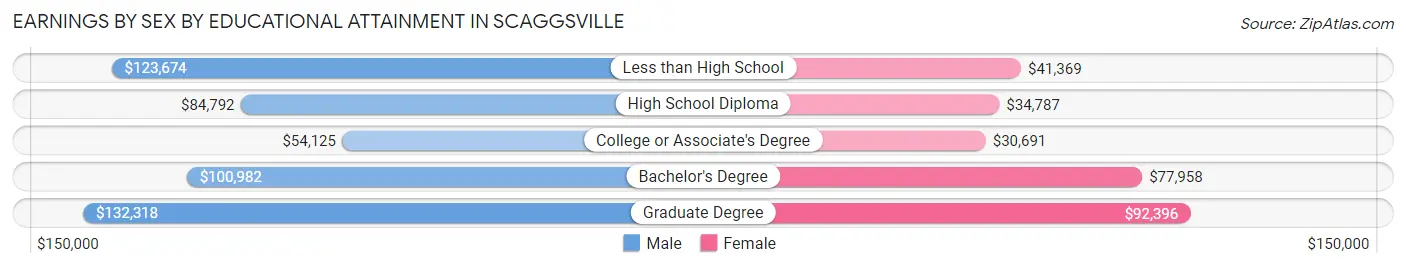 Earnings by Sex by Educational Attainment in Scaggsville
