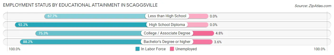 Employment Status by Educational Attainment in Scaggsville