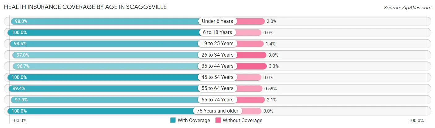 Health Insurance Coverage by Age in Scaggsville