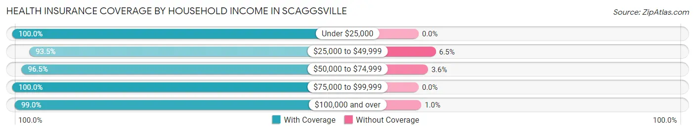 Health Insurance Coverage by Household Income in Scaggsville