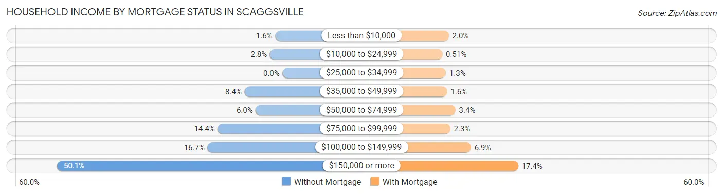 Household Income by Mortgage Status in Scaggsville