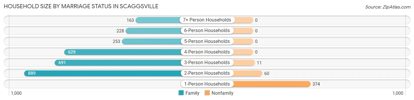 Household Size by Marriage Status in Scaggsville
