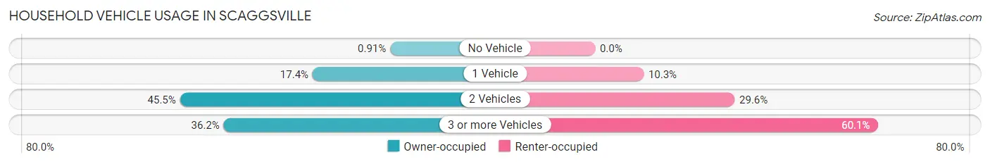 Household Vehicle Usage in Scaggsville