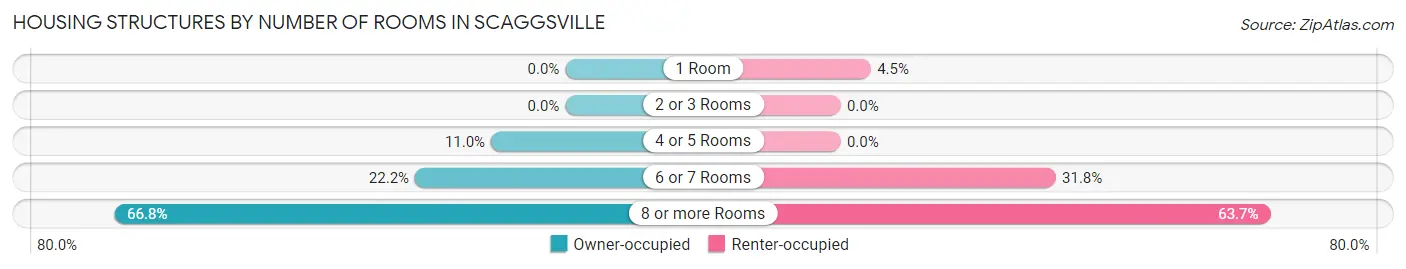Housing Structures by Number of Rooms in Scaggsville