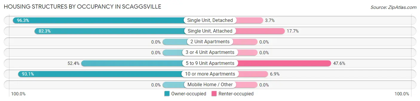 Housing Structures by Occupancy in Scaggsville