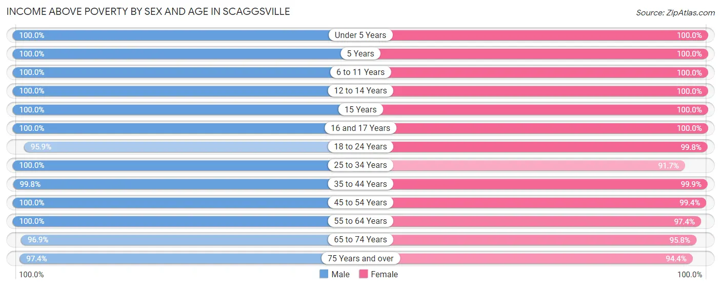 Income Above Poverty by Sex and Age in Scaggsville
