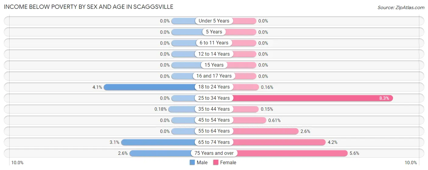 Income Below Poverty by Sex and Age in Scaggsville