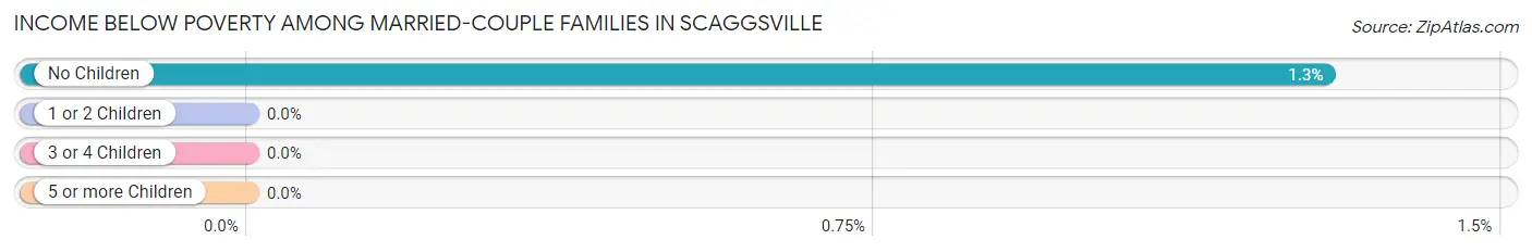 Income Below Poverty Among Married-Couple Families in Scaggsville