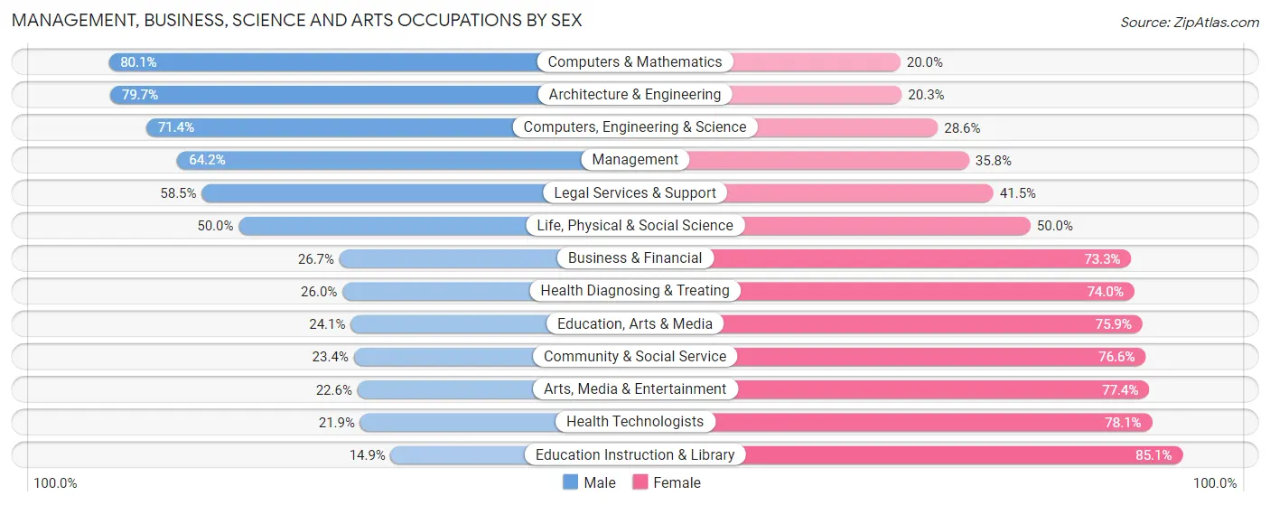 Management, Business, Science and Arts Occupations by Sex in Scaggsville