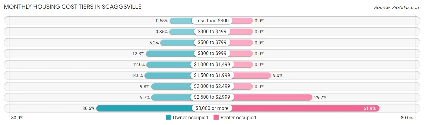 Monthly Housing Cost Tiers in Scaggsville