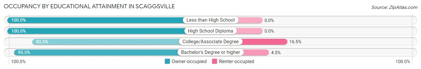 Occupancy by Educational Attainment in Scaggsville