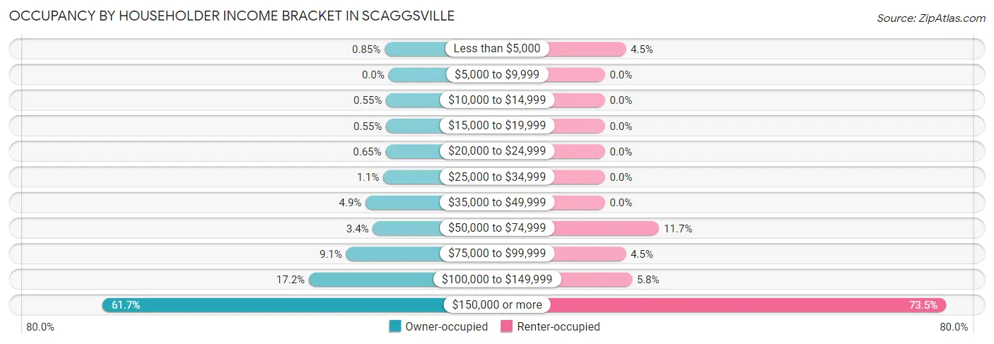 Occupancy by Householder Income Bracket in Scaggsville