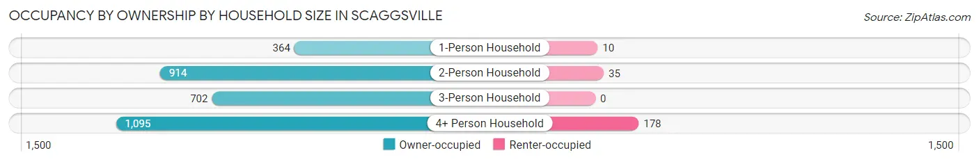 Occupancy by Ownership by Household Size in Scaggsville