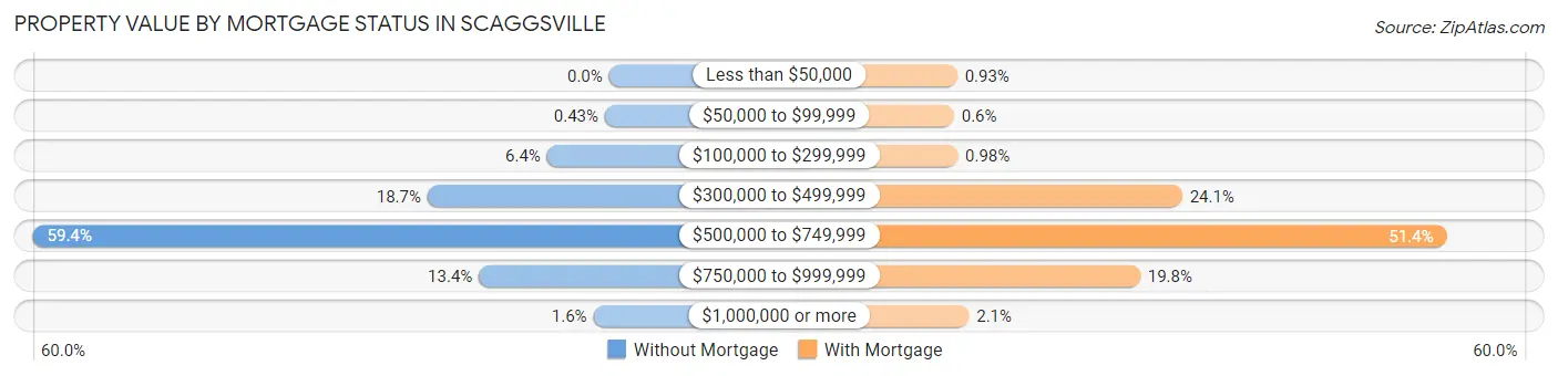 Property Value by Mortgage Status in Scaggsville