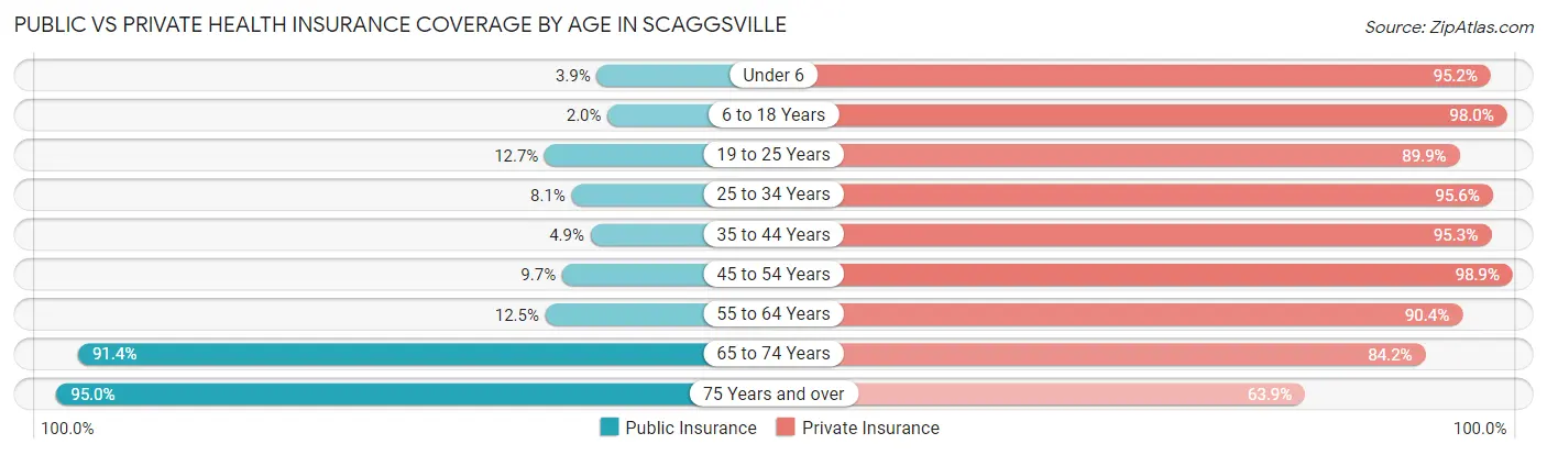 Public vs Private Health Insurance Coverage by Age in Scaggsville