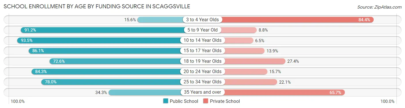 School Enrollment by Age by Funding Source in Scaggsville