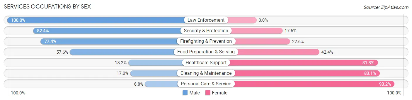 Services Occupations by Sex in Scaggsville