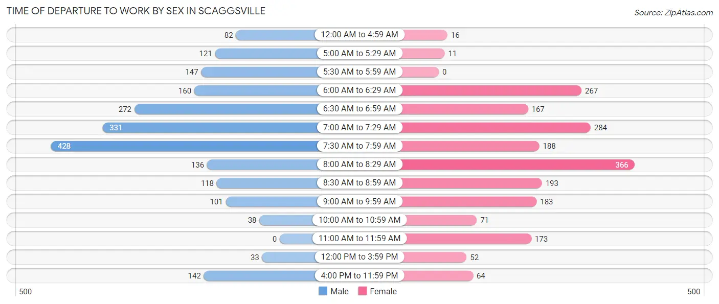Time of Departure to Work by Sex in Scaggsville