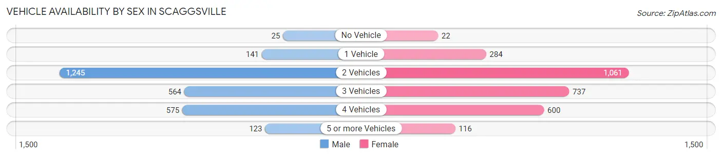 Vehicle Availability by Sex in Scaggsville