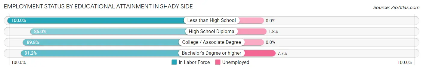 Employment Status by Educational Attainment in Shady Side