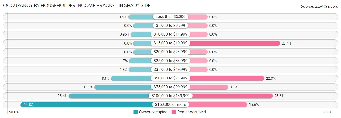 Occupancy by Householder Income Bracket in Shady Side