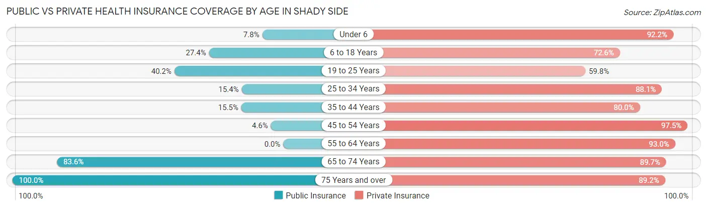 Public vs Private Health Insurance Coverage by Age in Shady Side