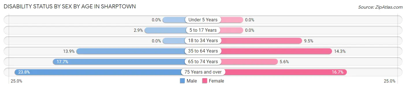 Disability Status by Sex by Age in Sharptown