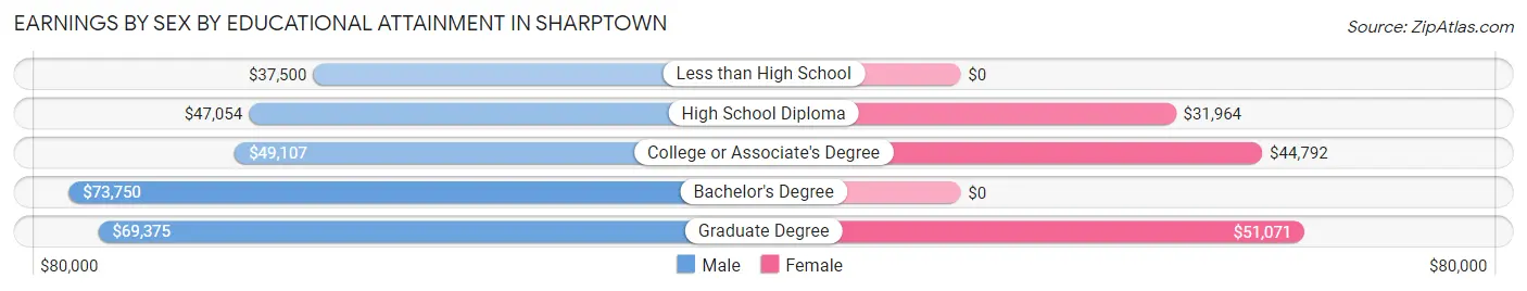 Earnings by Sex by Educational Attainment in Sharptown