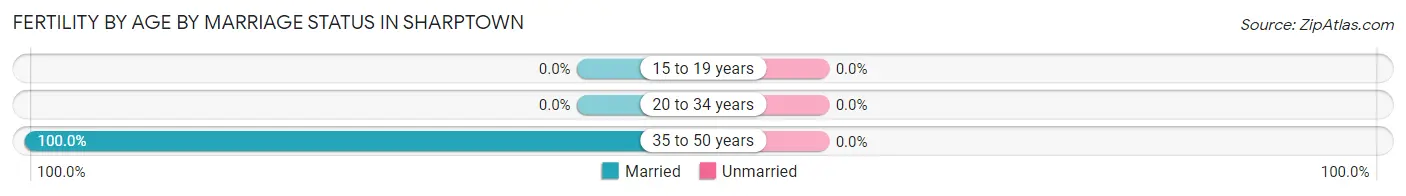 Female Fertility by Age by Marriage Status in Sharptown