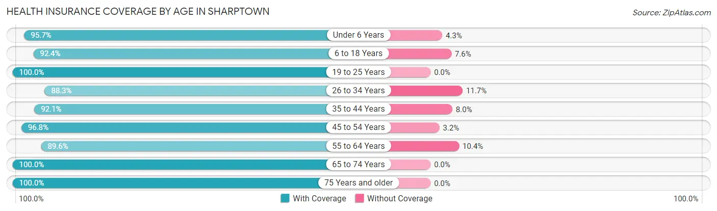 Health Insurance Coverage by Age in Sharptown