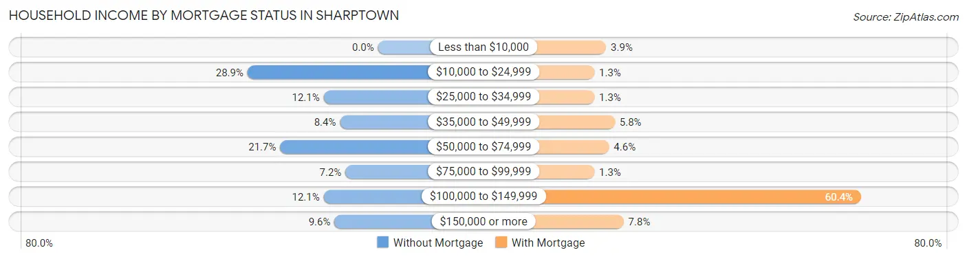 Household Income by Mortgage Status in Sharptown