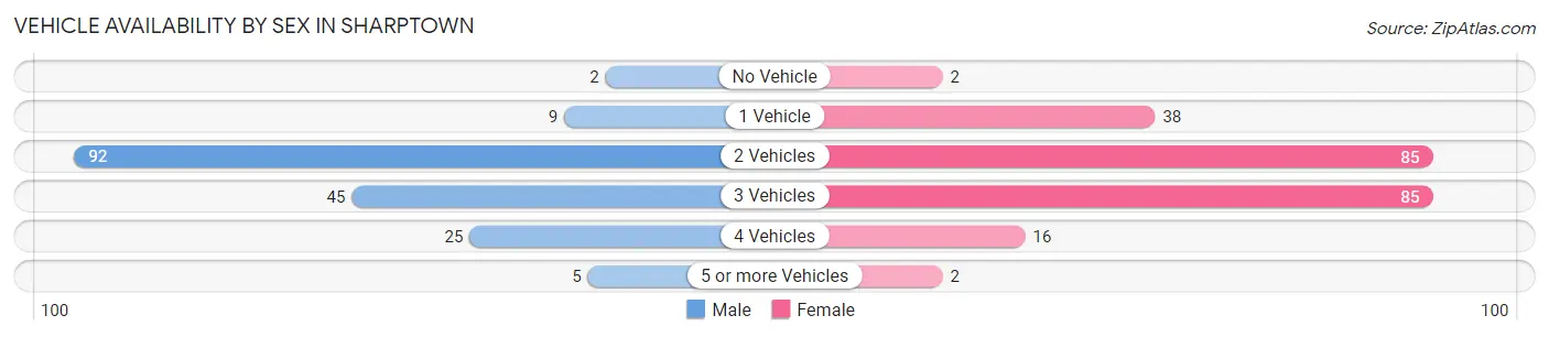 Vehicle Availability by Sex in Sharptown