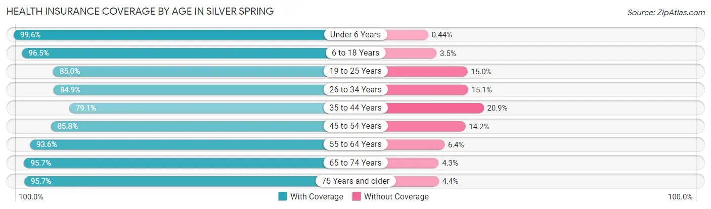 Health Insurance Coverage by Age in Silver Spring