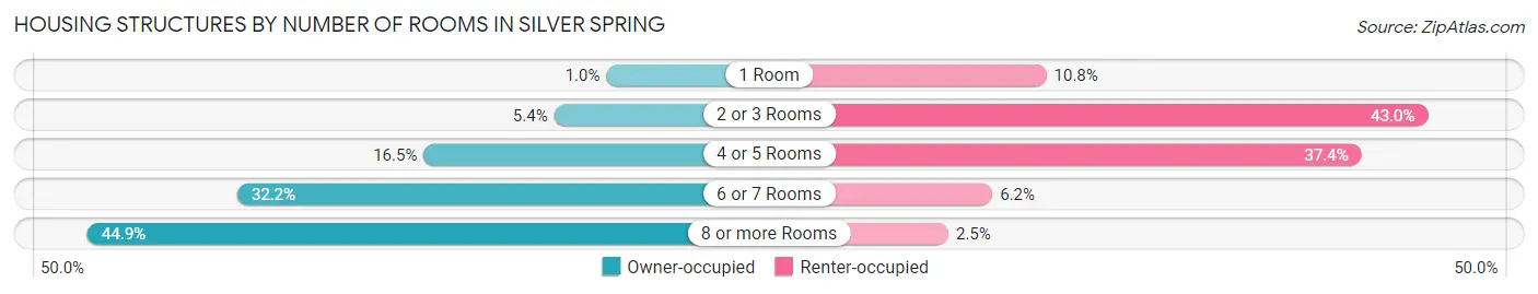 Housing Structures by Number of Rooms in Silver Spring