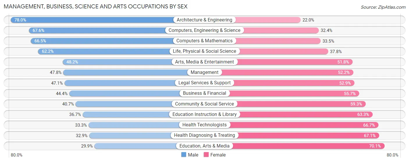 Management, Business, Science and Arts Occupations by Sex in Silver Spring