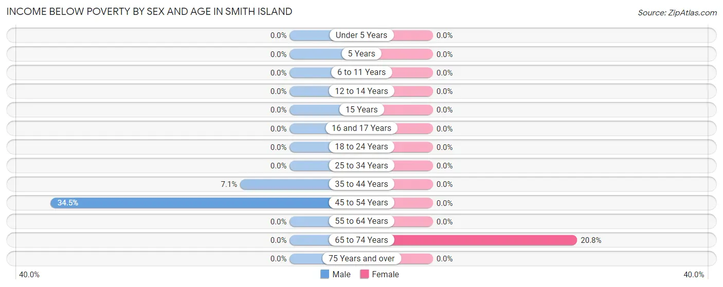 Income Below Poverty by Sex and Age in Smith Island