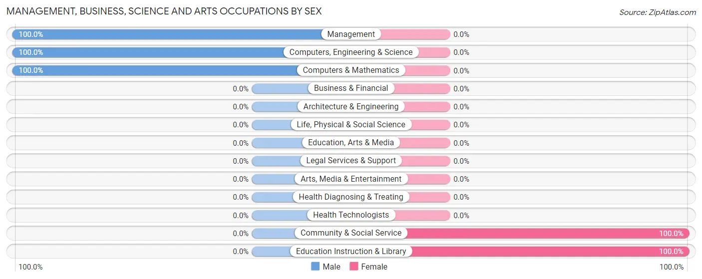 Management, Business, Science and Arts Occupations by Sex in Smith Island