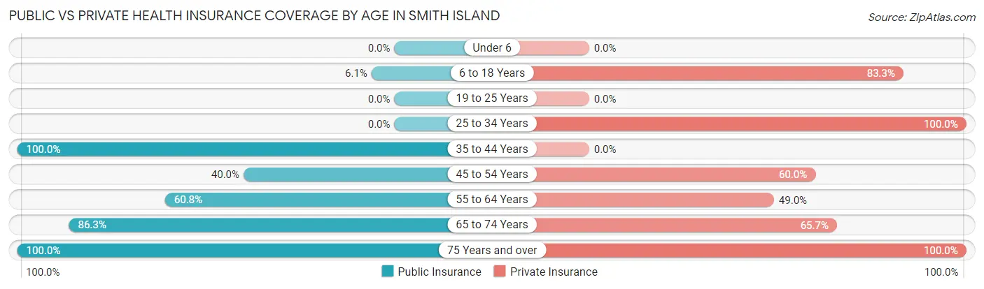 Public vs Private Health Insurance Coverage by Age in Smith Island