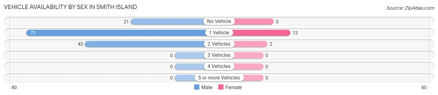 Vehicle Availability by Sex in Smith Island