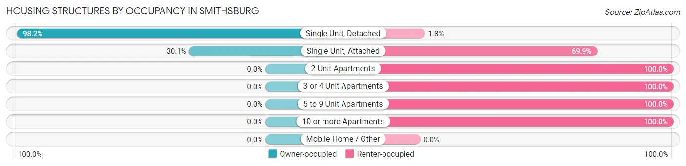 Housing Structures by Occupancy in Smithsburg