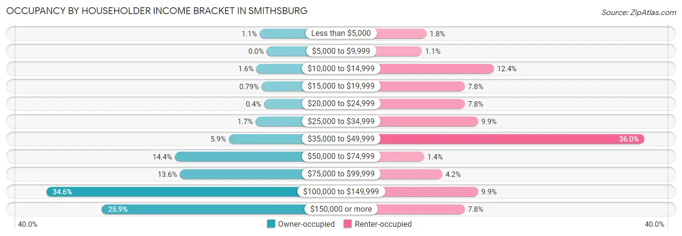 Occupancy by Householder Income Bracket in Smithsburg