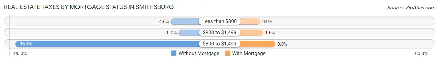 Real Estate Taxes by Mortgage Status in Smithsburg