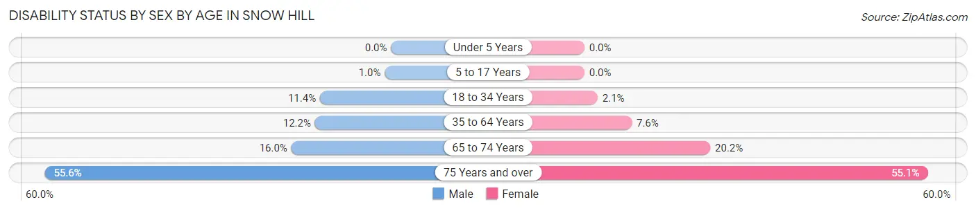 Disability Status by Sex by Age in Snow Hill