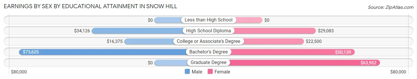 Earnings by Sex by Educational Attainment in Snow Hill