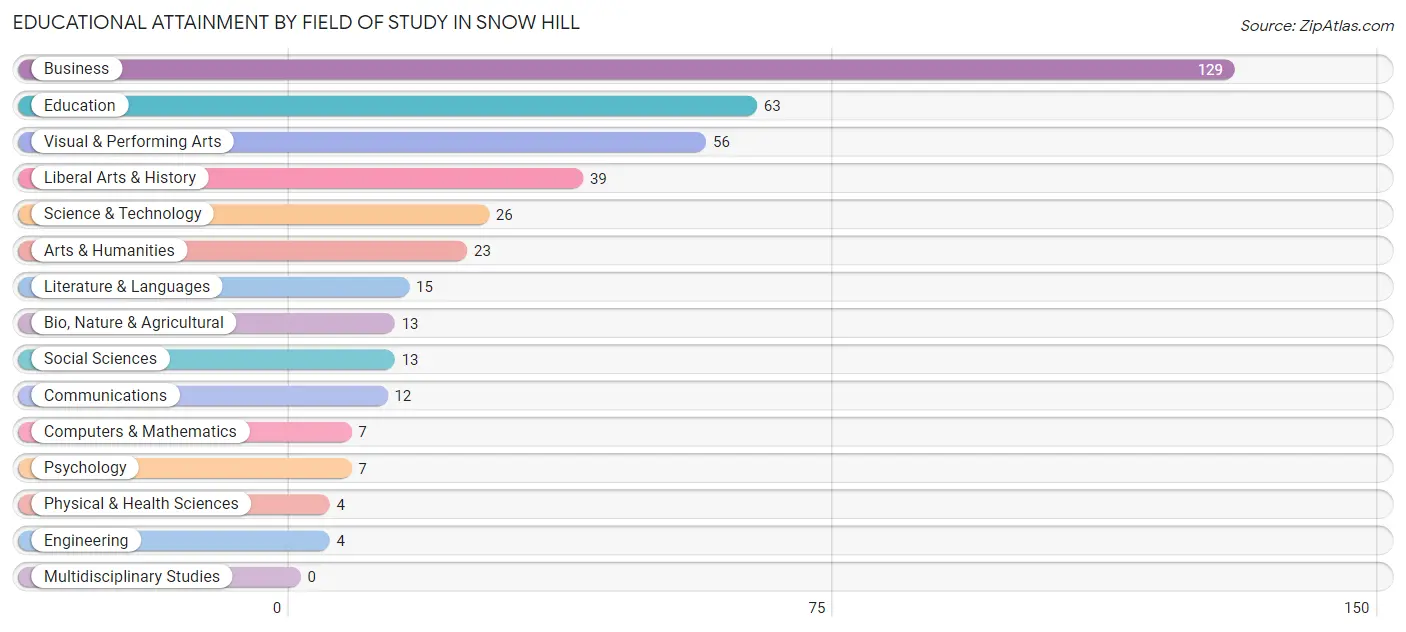 Educational Attainment by Field of Study in Snow Hill