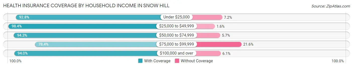 Health Insurance Coverage by Household Income in Snow Hill