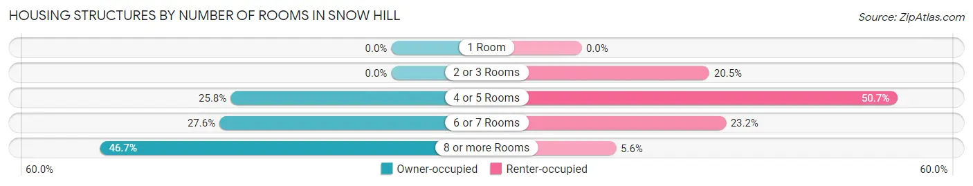 Housing Structures by Number of Rooms in Snow Hill