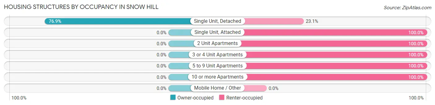 Housing Structures by Occupancy in Snow Hill